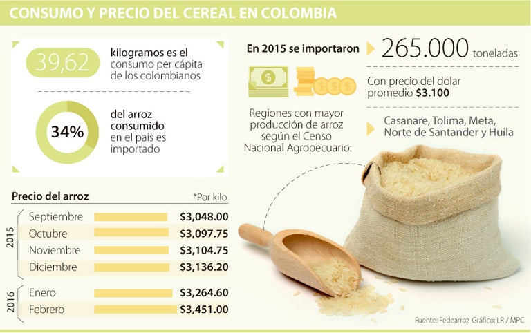 Cuanto Cuesta El Kilo De Arroz