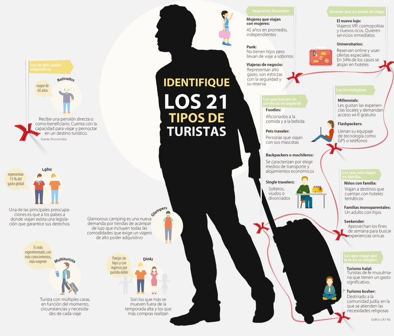 Los tipos de turistas que serán tendencia en 2016