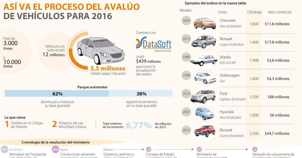 Con tabla de avalúo, Gobierno ahora va por más cambios