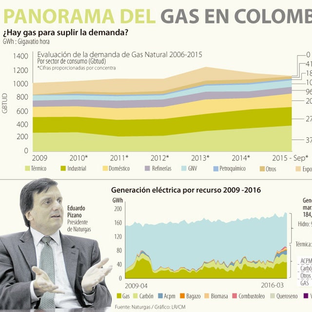 El mercado de gas está cumpliéndole a las térmicas