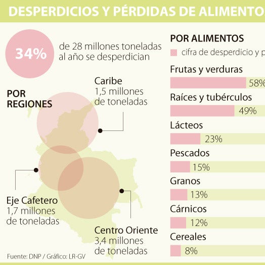 Región Centro Oriente es la zona que más pierde y desperdicia alimentos