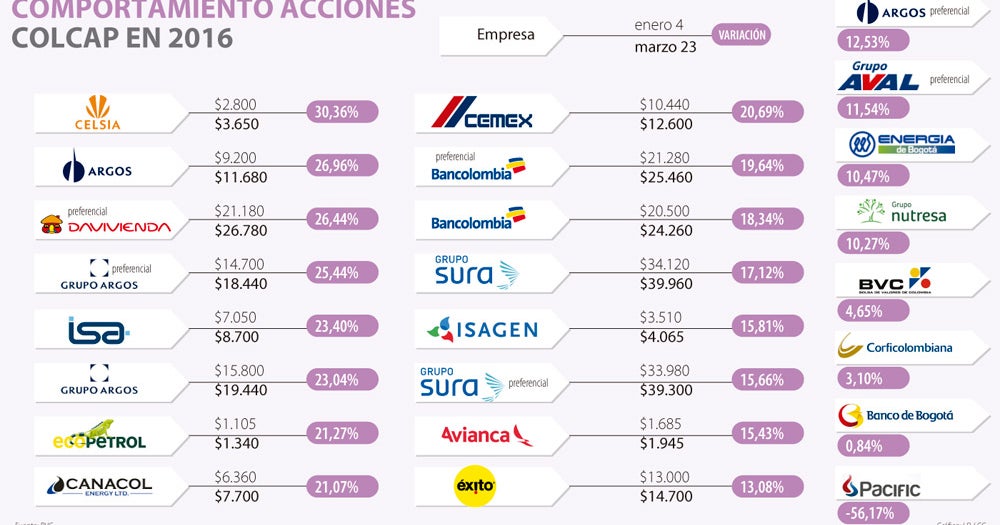 Acciones del Colcap cerrarían en verde el primer trimestre