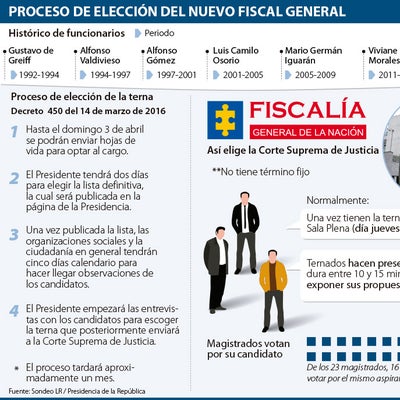 Las tres razones que retrasarían la elección del nuevo Fiscal General ...