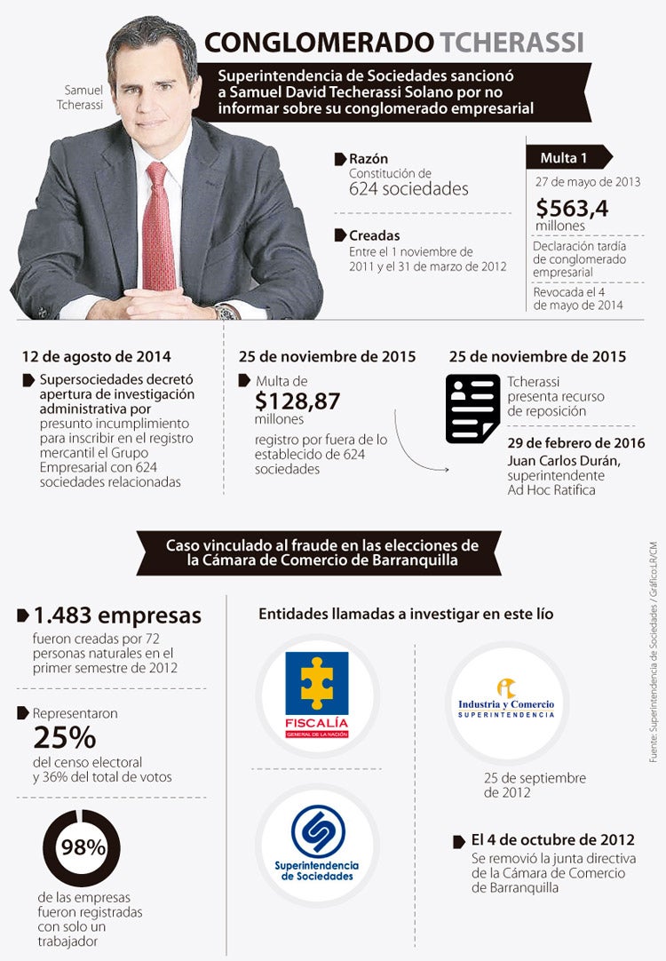 Tcherassi creó un conglomerado de 624 empresas en 5 meses y no lo reportó |  AsuntosLegales.co