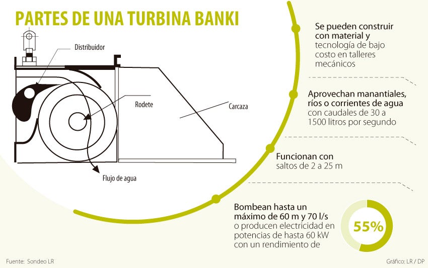 turbina