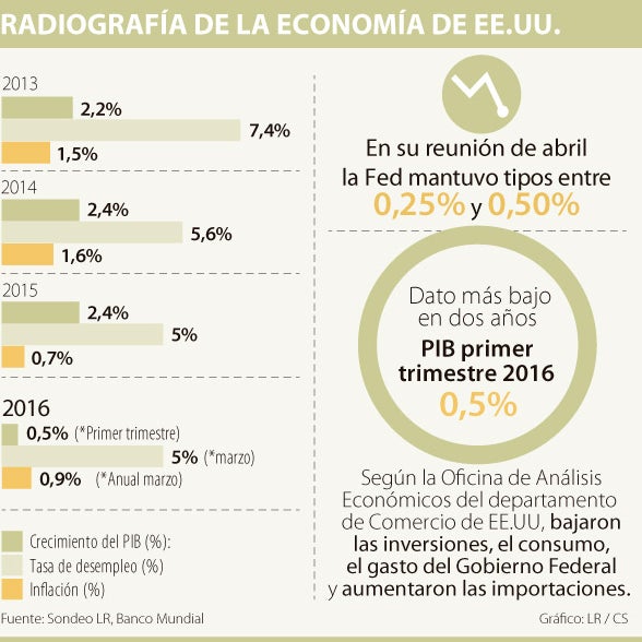 Crecimiento de EE.UU. fue el peor en dos años