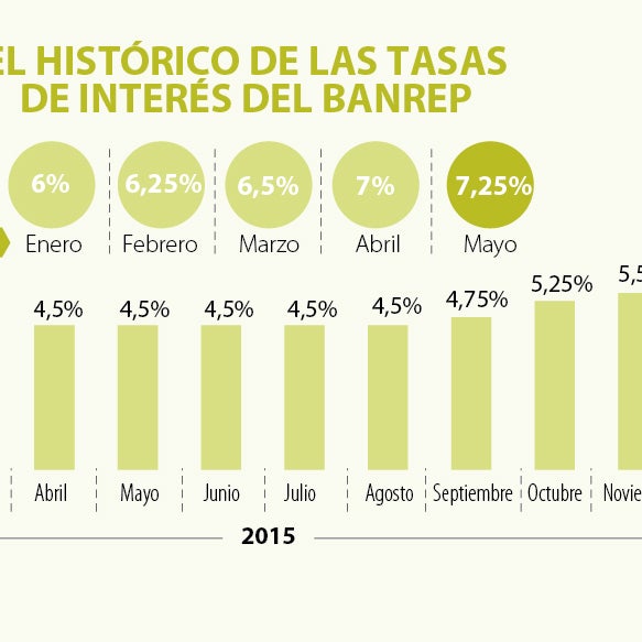 El Banco de la República aumentó 25 puntos básicos la tasa de interés y ...