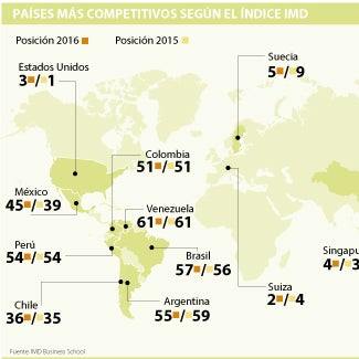 Colombia se mantiene en ranking de competitividad y es tercero en la región