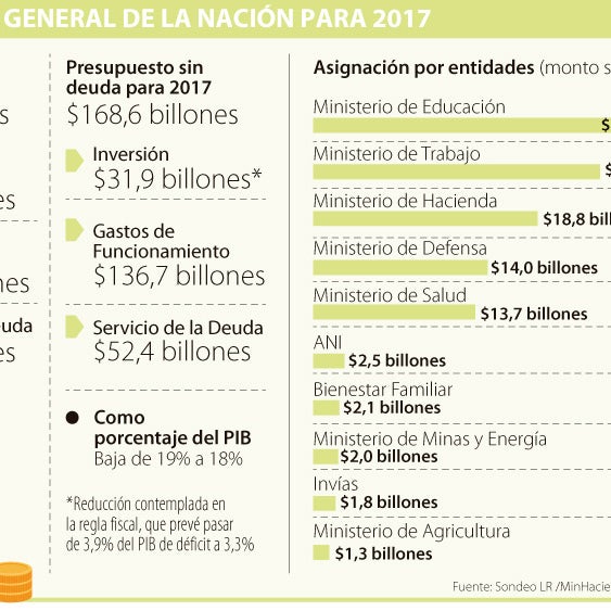 Con ajustes en la inversión, presupuesto para 2017 sería de $221 billones