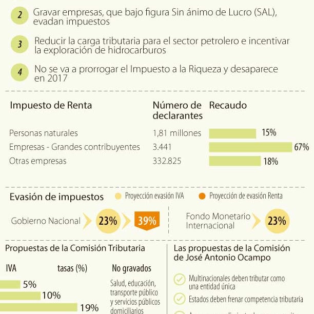Las cuatro pistas del Gobierno sobre la reforma tributaria estructural