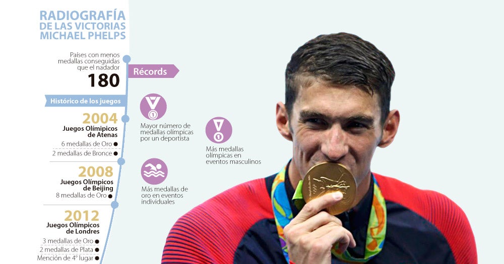 Michael Phelps ha ganado más medallas que 180 países, image size:1000x525