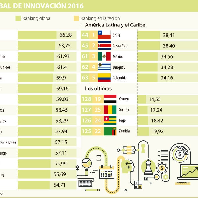 Colombia gana cuatro posiciones en el Índice Mundial de Innovación 2016