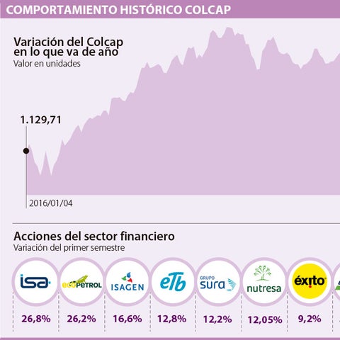 El Índice Colcap crece 15,8% impulsado por los resultados empresariales ...