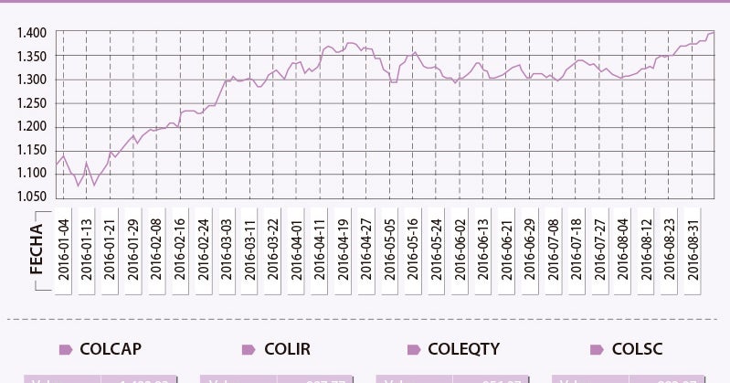 Los 1.400 puntos son el techo para el Colcap