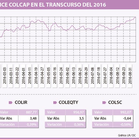 Los 1.400 puntos son el techo para el Colcap