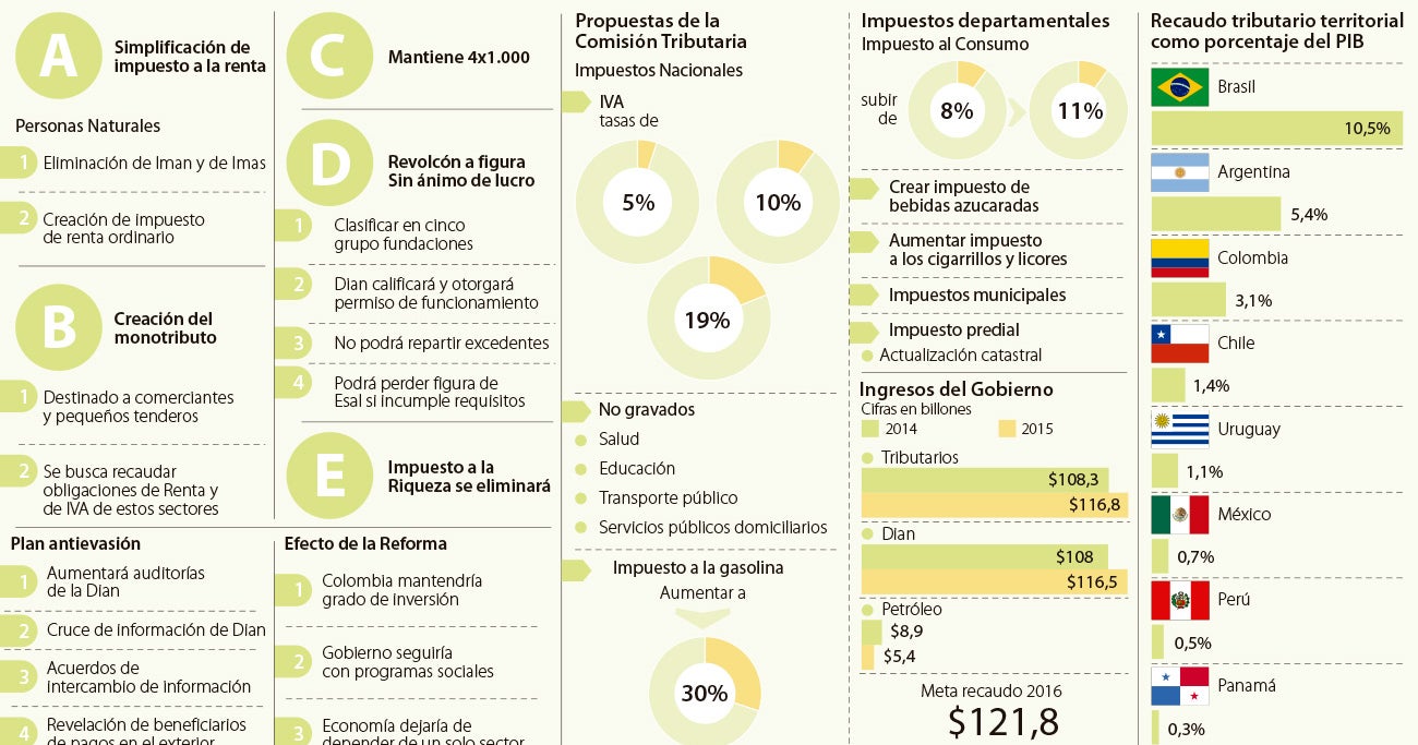 Las 10 frases de Cárdenas que resumen la estructura de la nueva reforma  tributaria