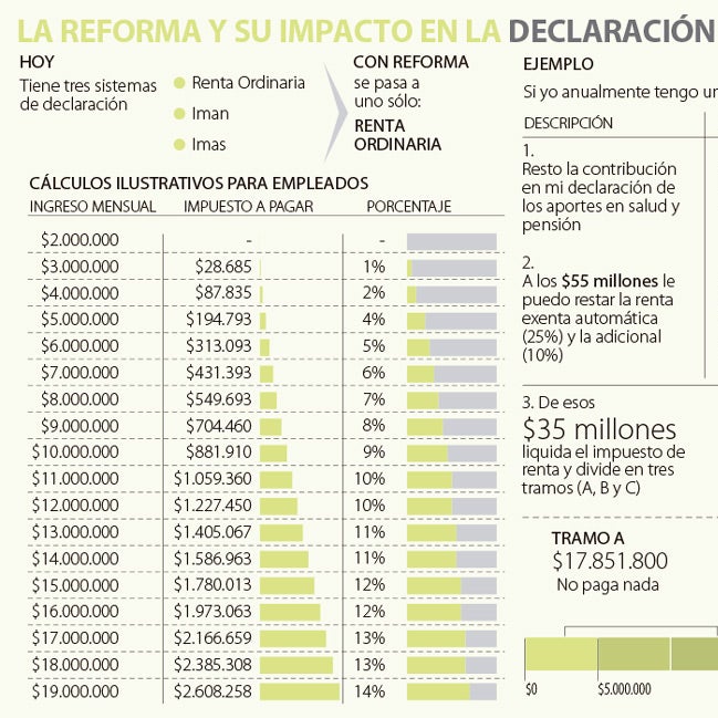 Así se haría la declaración de renta con la reforma Cárdenas