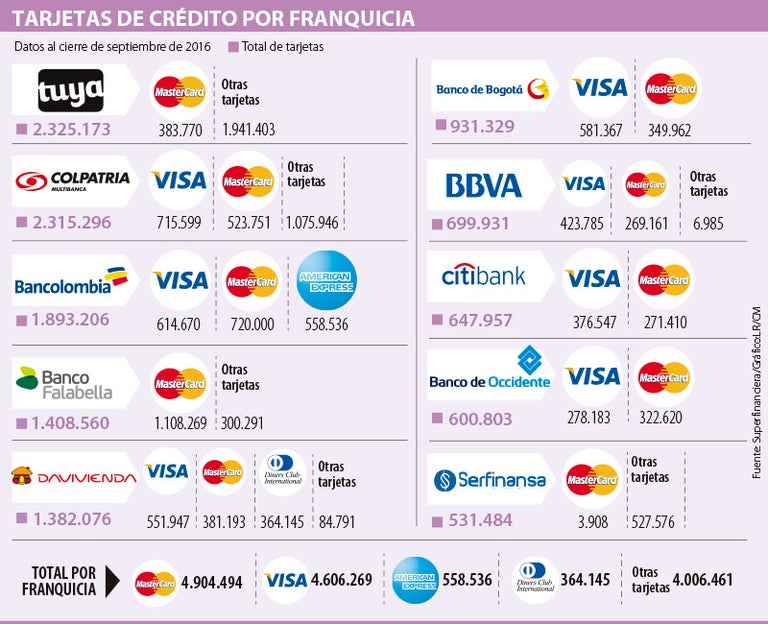 MasterCard es la franquicia con más tarjetas de crédito en el mercado