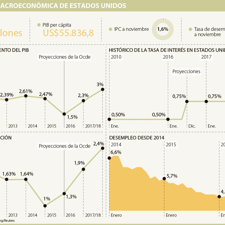 La Fed subirá la tasa y llevará los intereses a 1,25% el próximo año