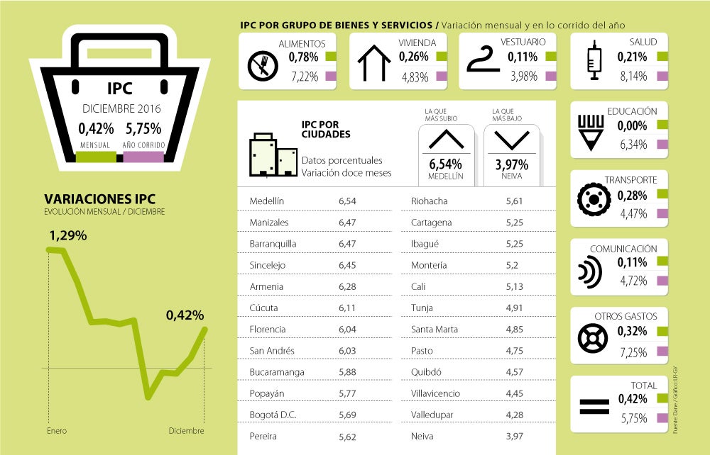 Alimentos y vivienda fueron los sectores que más contribuyeron a la ...