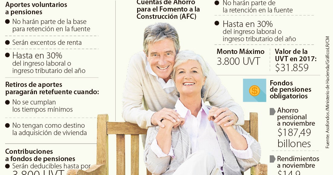 Estos son los beneficios tributarios en cuentas AFC y ahorros voluntarios