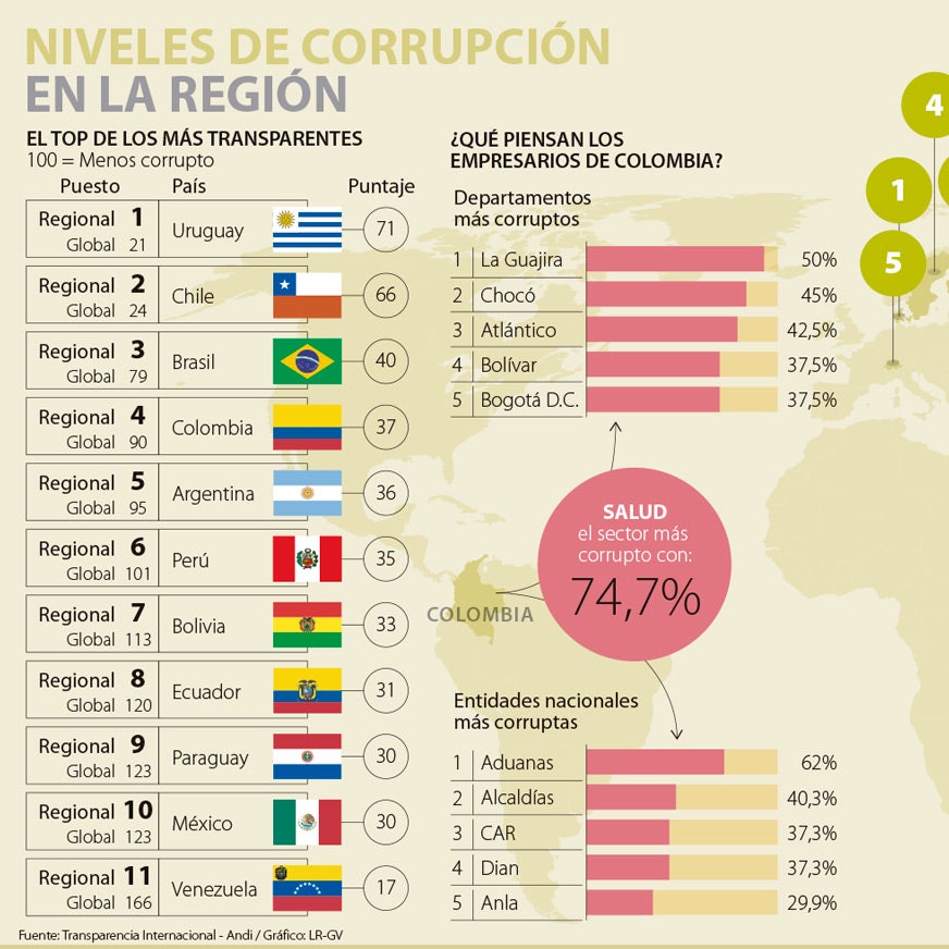 La corrupción en Colombia es más alta que la de Brasil