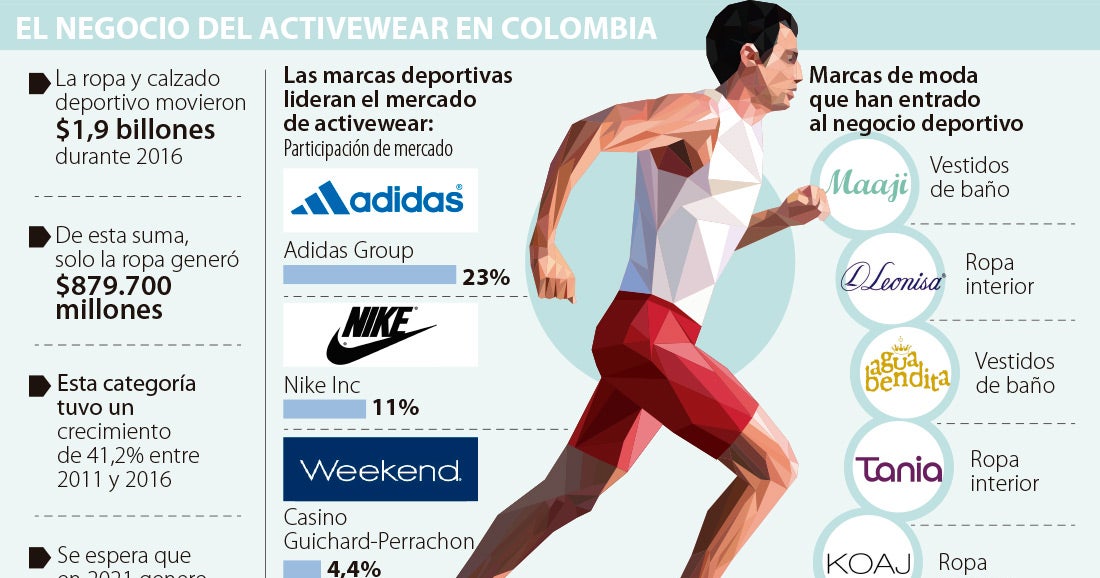 Empresas de ropa y calzado deportivos vendieron $1,9 billones durante 2016