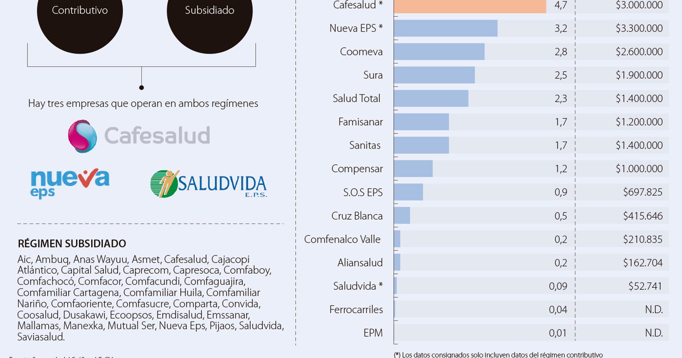 Cafesalud, Nueva y Coomeva son las EPS con mayor número de afiliados