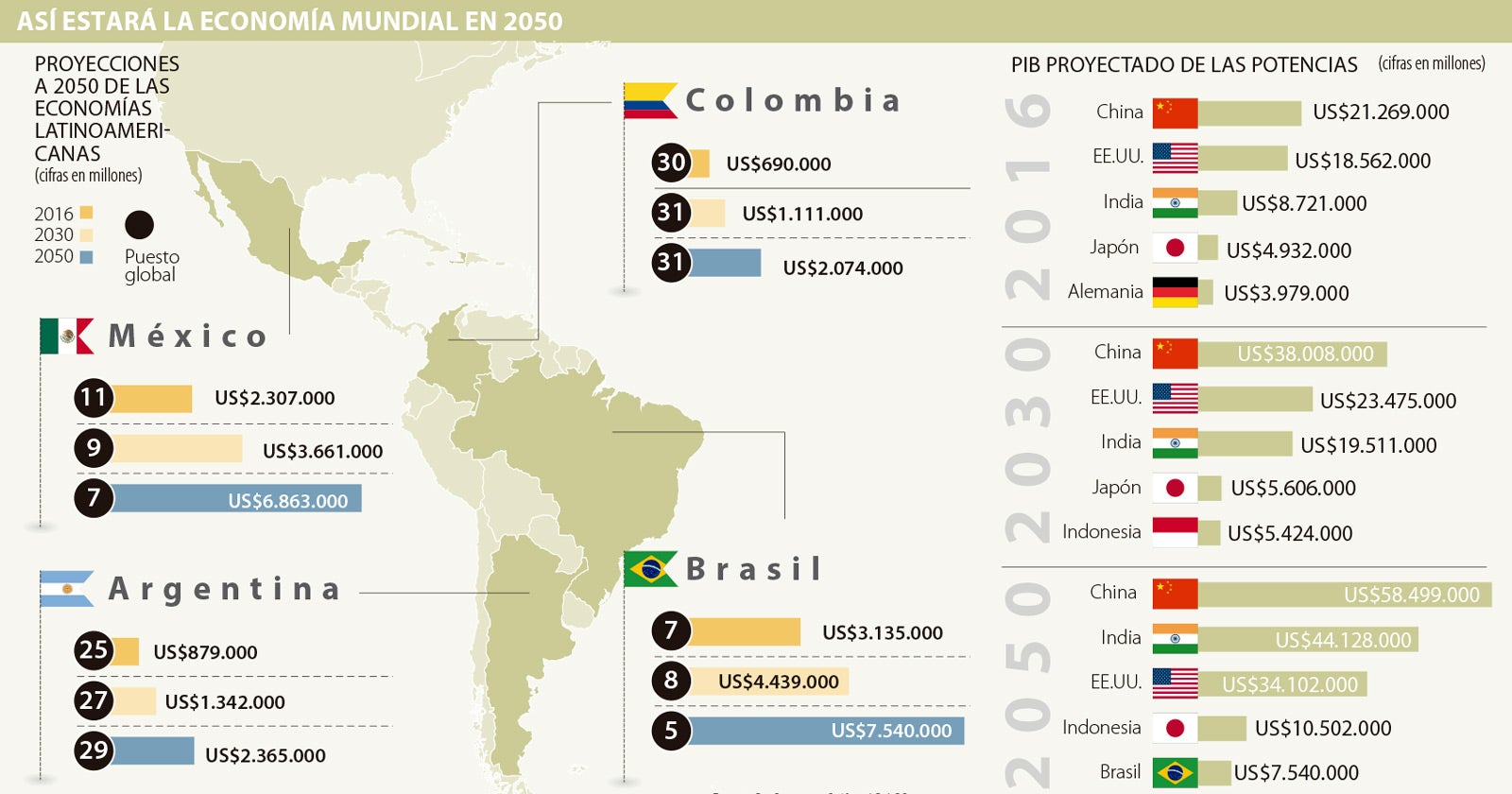El PIB de Colombia será de US$2 billones en 2050