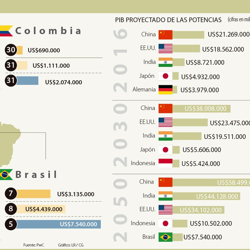 El PIB de Colombia será de US$2 billones en 2050