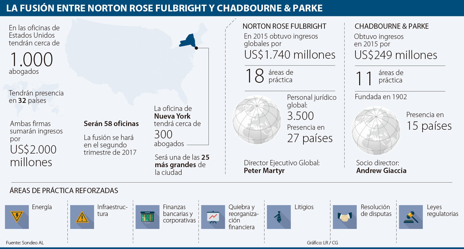 Norton Rose y Chadbourne crearán un bufete de US2.000 millones