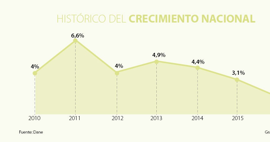 El Crecimiento Del Pib En Colombia Se Ubicó En 2 En 2016