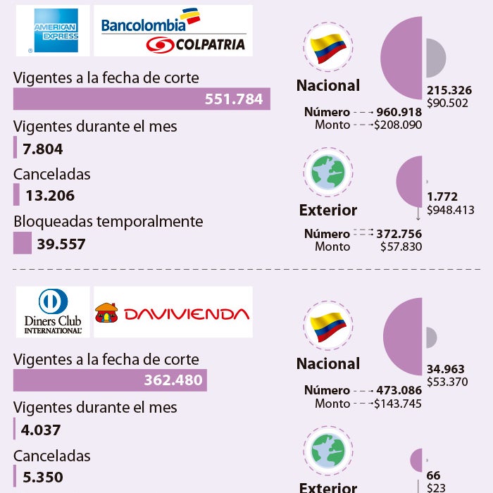 Las ventajas y desventajas de las tarjetas American Express y Diners