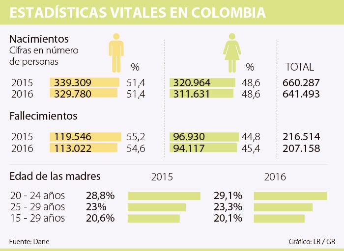 Cuantos Años Han Pasado Desde 1998 A 2022 El año pasado nacieron 18.794 personas menos que en 2015