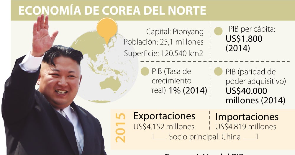 La economía de Corea del Norte es del tamaño de la Honduras