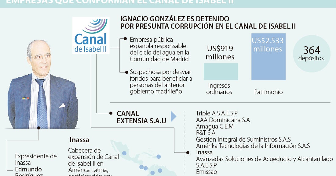 ¿Qué papel juega el Grupo Inassa en el caso de corrupción del Canal de ...