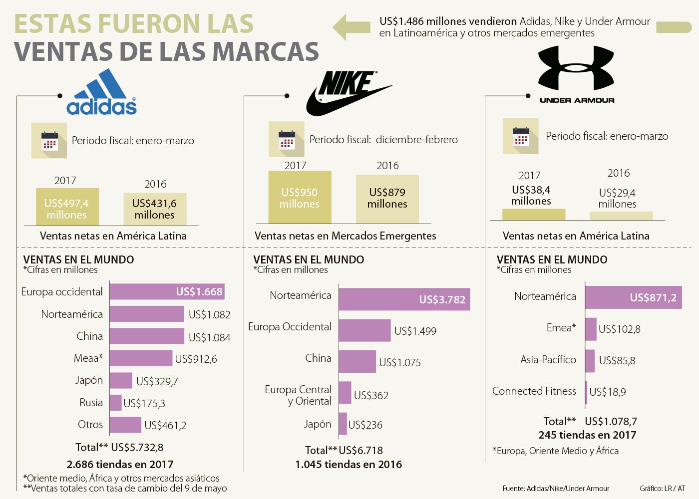 Nike vendió casi US$1.000 millones más que Adidas en que del año