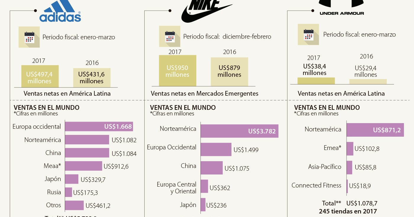 Abiertamente haga turismo preposición Nike vendió casi US$1.000 millones más que Adidas en lo que va del año