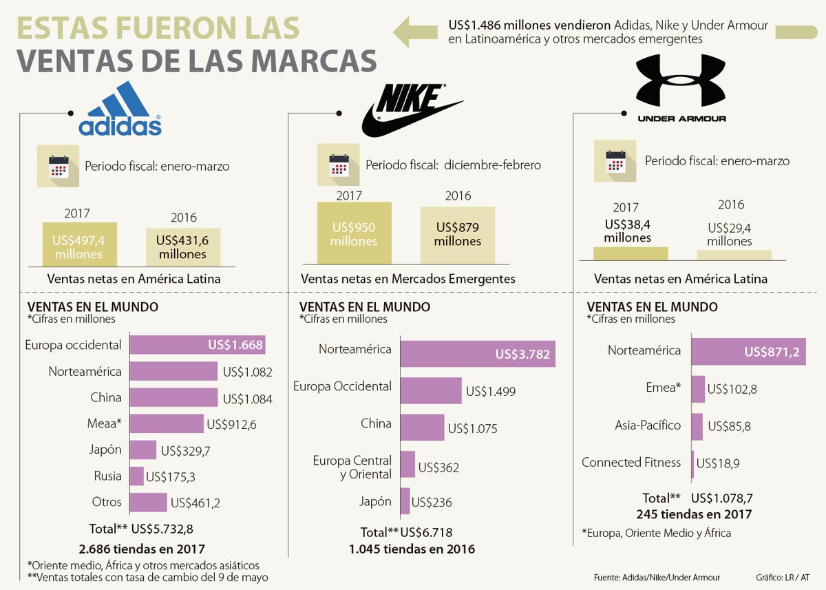 prefacio Hostil tanque Nike vendió casi US$1.000 millones más que Adidas en lo que va del año