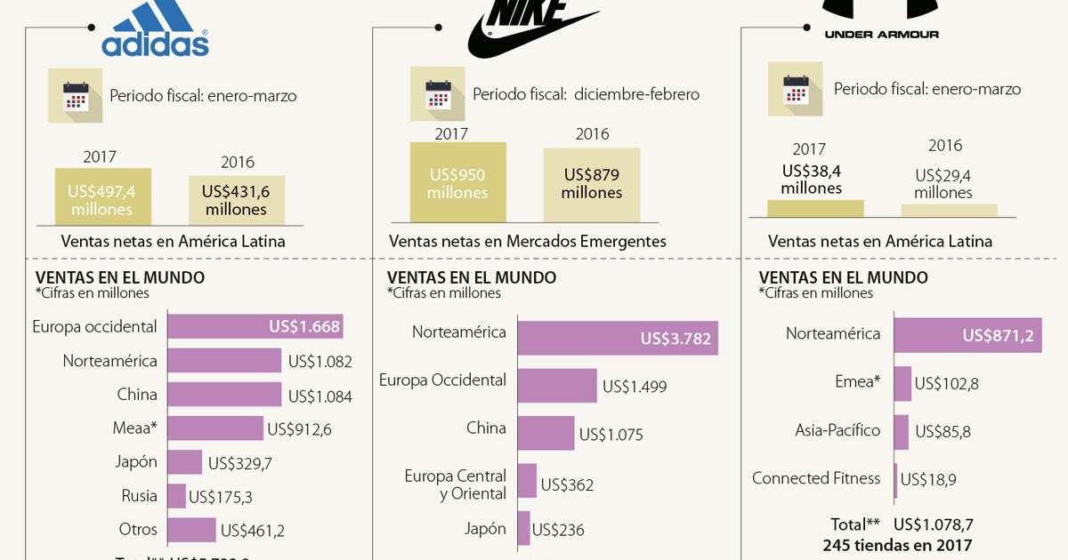 articulo Facilitar Correctamente Nike vendió casi US$1.000 millones más que Adidas en lo que va del año