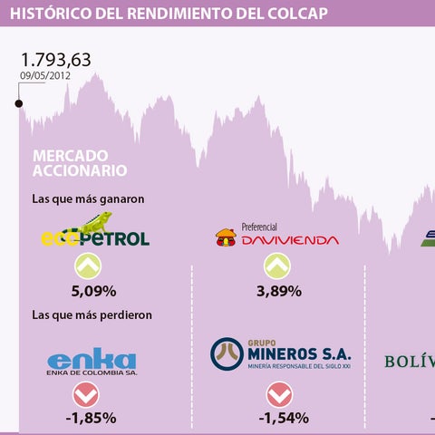 El Colcap cerró la semana en 1.443 unidades