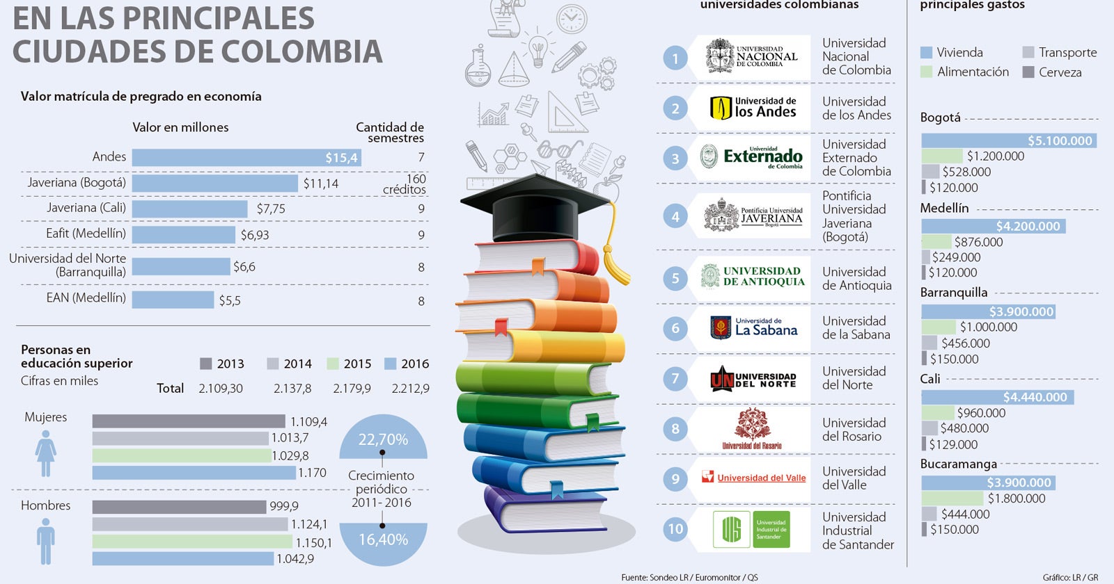 ¿Cuánto gasta un universitario al mes en Chile