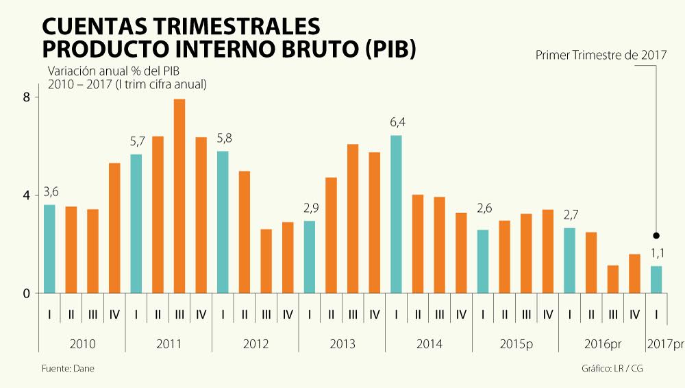 El Pib En El Primer Trimestre De 2017 Subió 1 1 Según El Dane