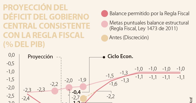 La Regla Fiscal De Colombia ¿reglas Desenfocadas Vs Discreción