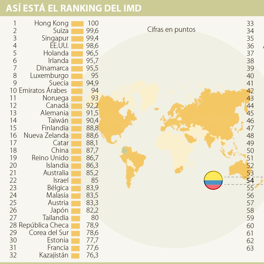 Colombia cayó tres puestos en competitividad