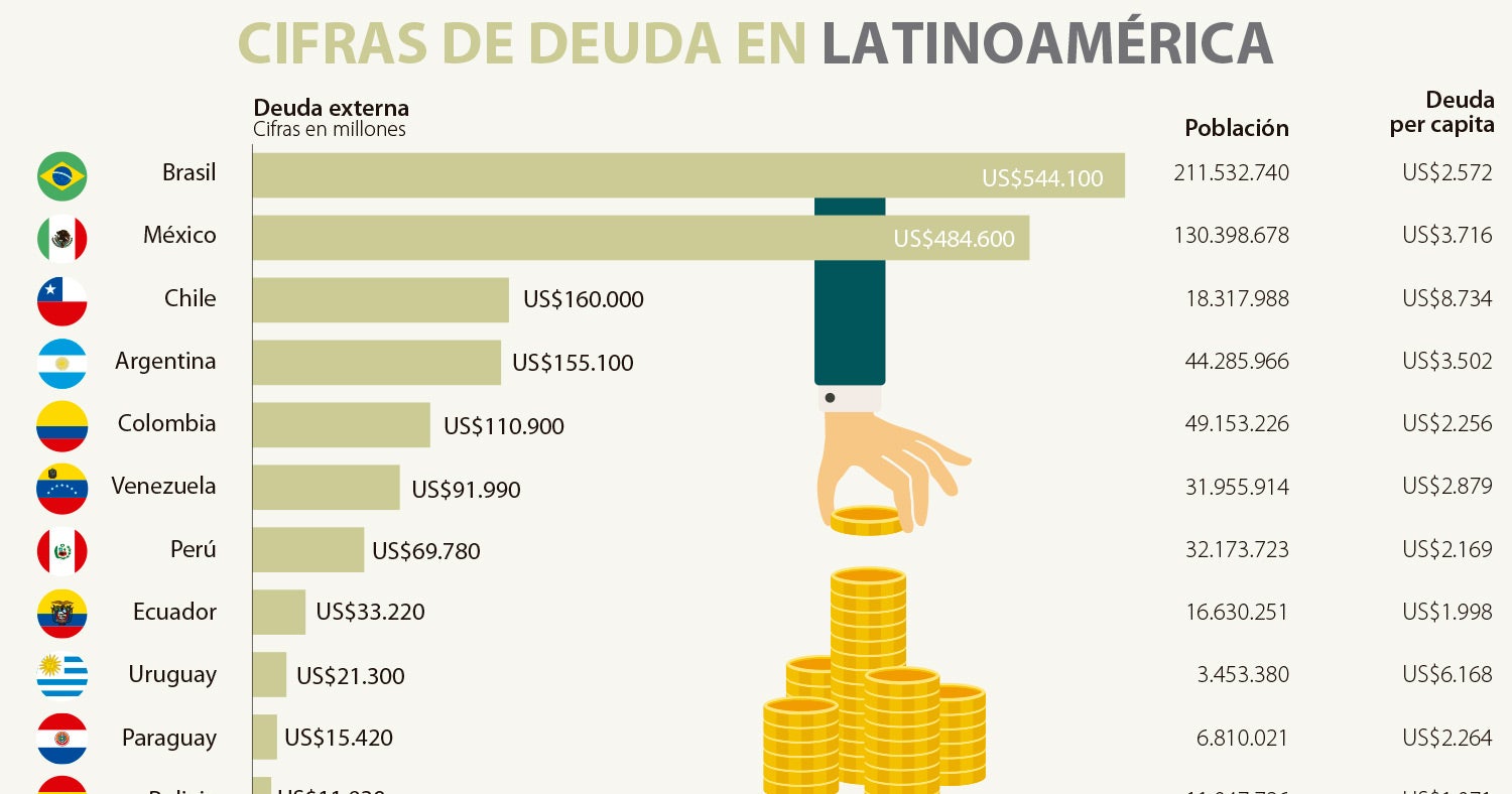 Chile y Uruguay son los países de la región con mayor deuda externa per cápita