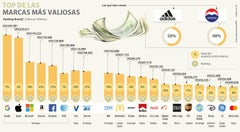 Adidas, marca que más subió su valor