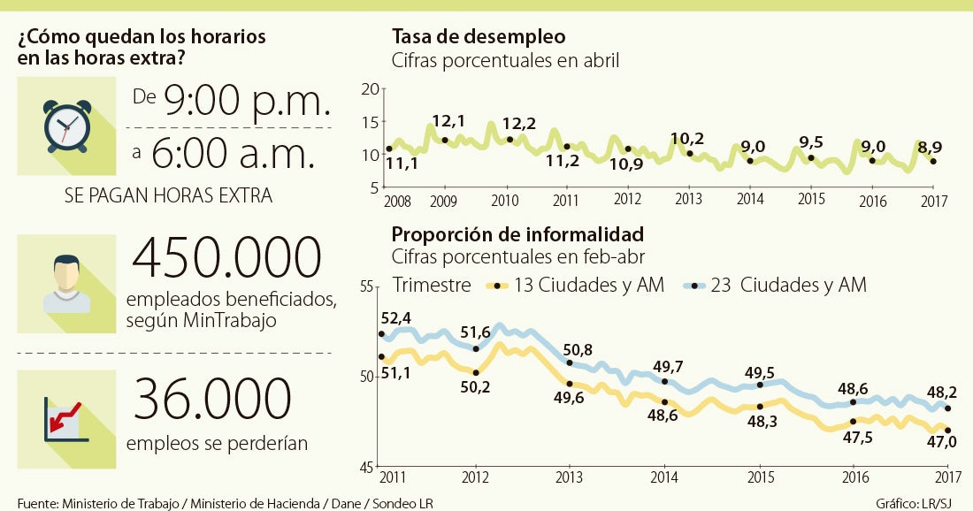 La ampliación del recargo nocturno destruiría más de 36.000 empleos