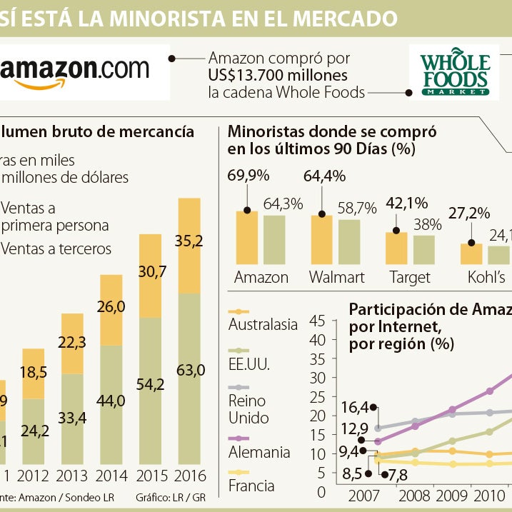 compra los supermercados Whole Foods por 13.700 millones de dólares, Economía