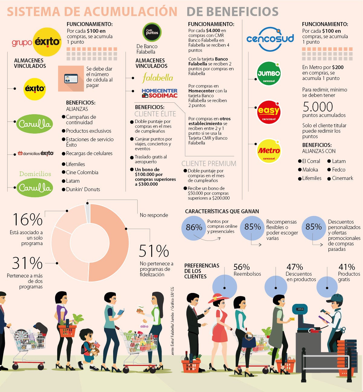 Programas De Fidelización De Comercios Atraen A Cuatro De Cada 10 Clientes 0149